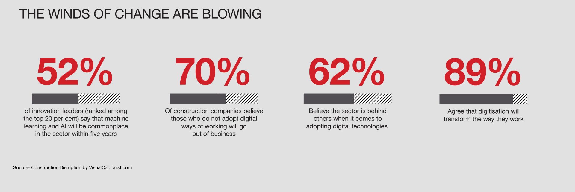 Digital technology disruption in construction