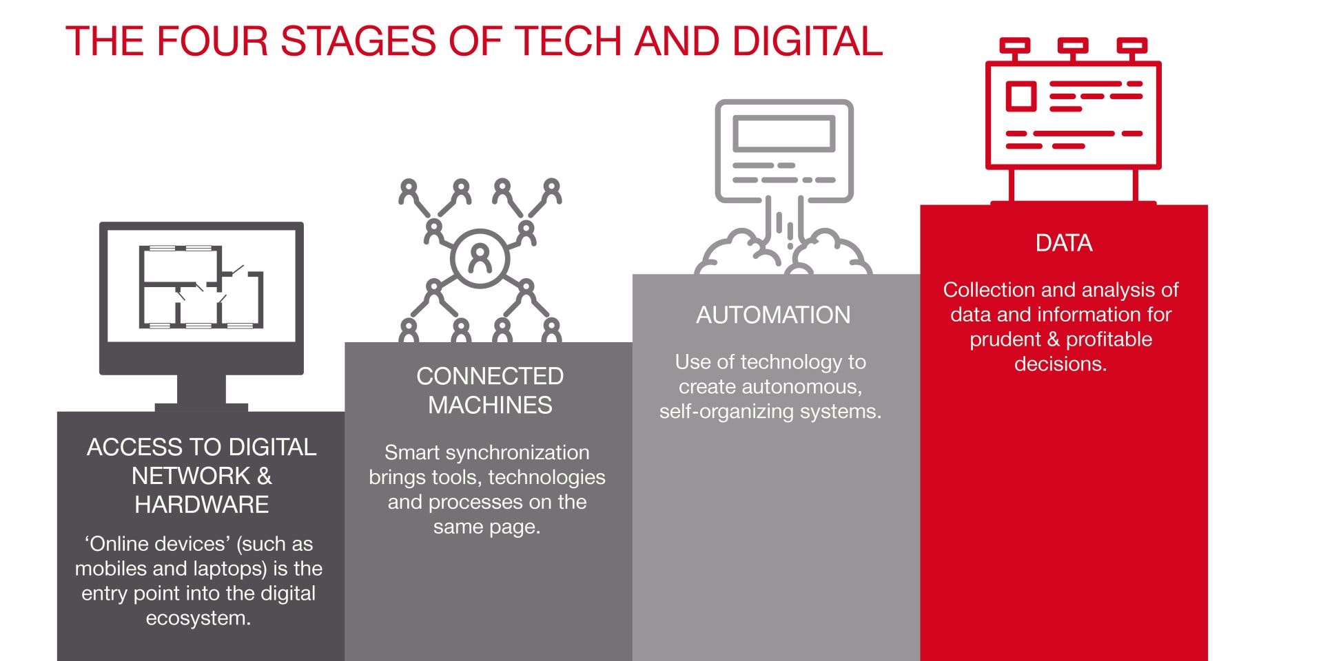 The four stages of technology and digital in Construction industry