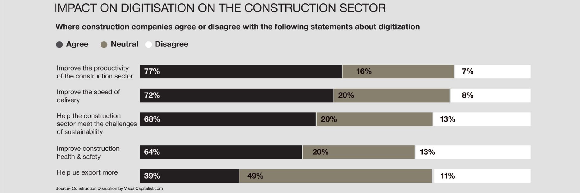 Impact of digitisation on the construction industry