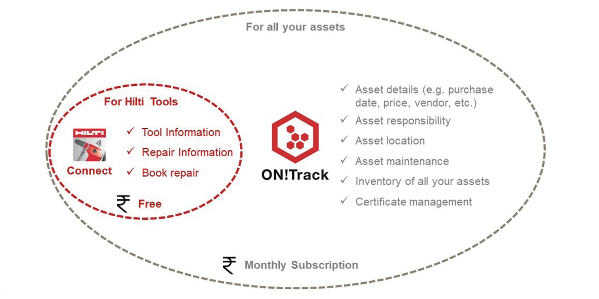 Hilti On track Benefits