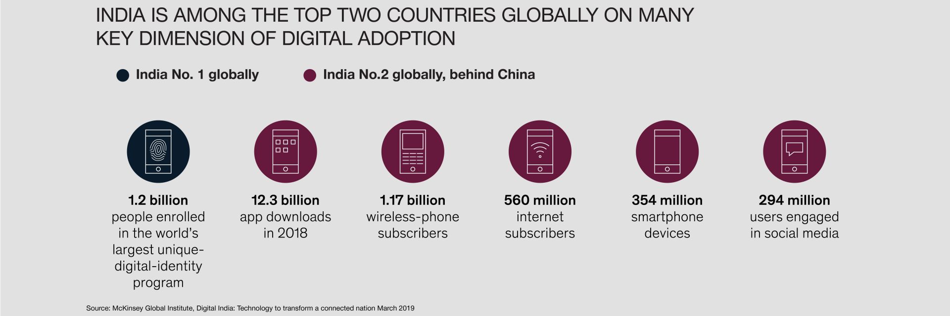 India is among the top countries to facilitate digital adoption in construction industry