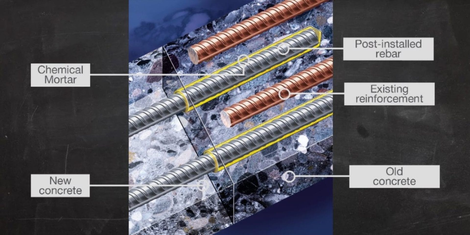 Image showing how post-installed rebar is to extent, strengthen or add new components to existing structures.