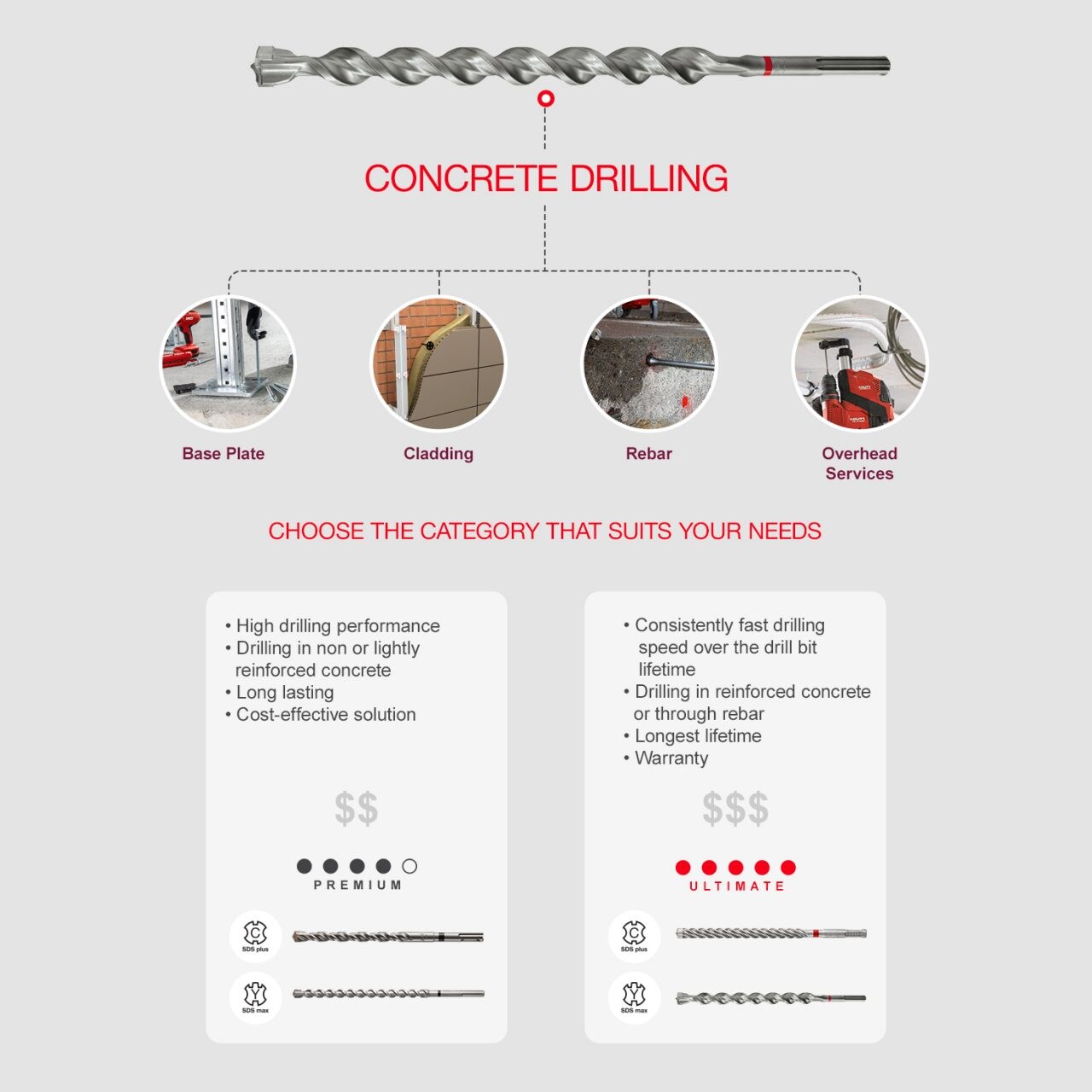 Hilti SDS Plus and SDS Max drill bits 