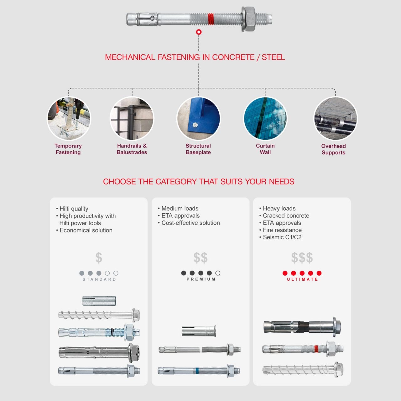 Hilti expansion, screw, undercut, drop-in flush and sleeve anchors