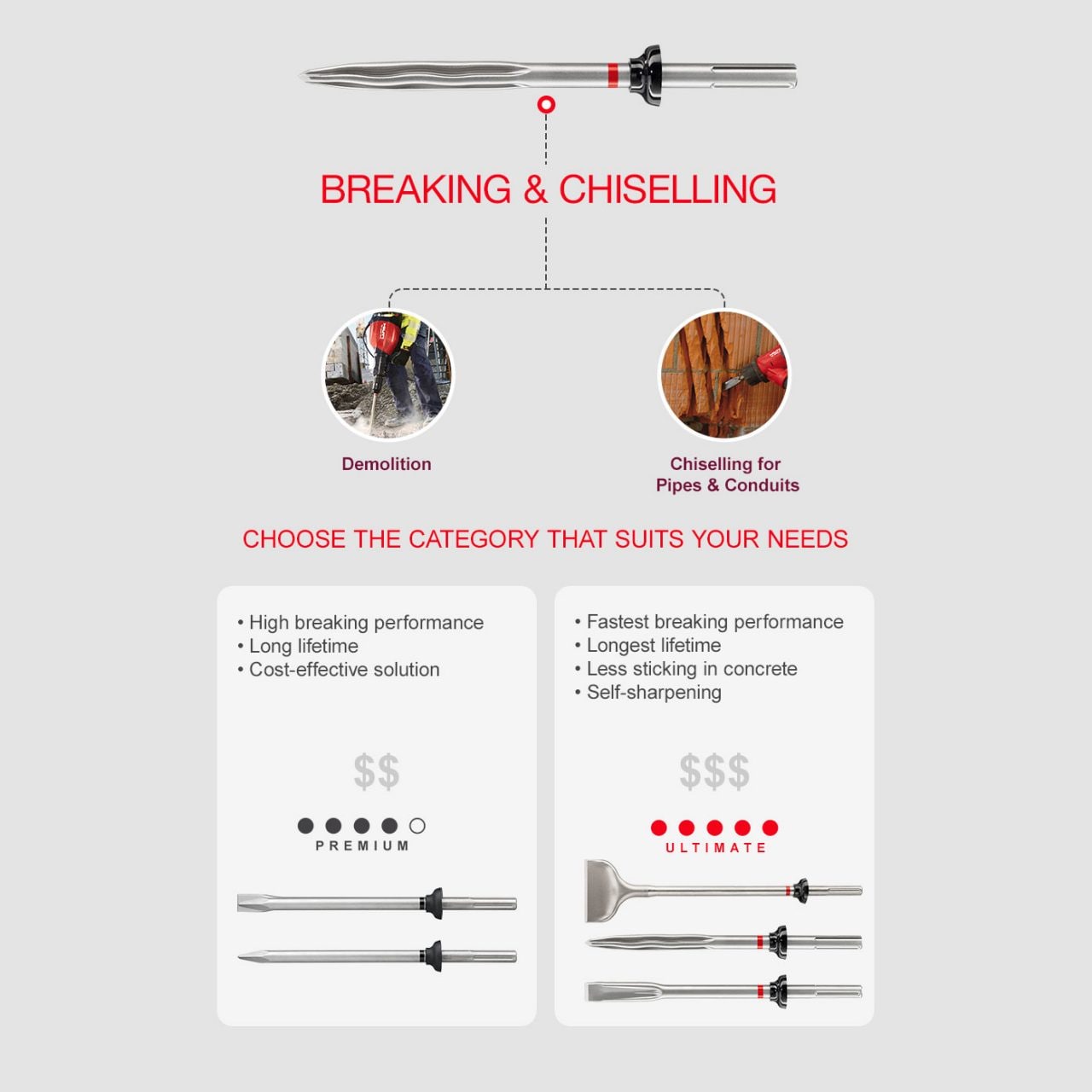 Hilti flat, point and wave chisels
