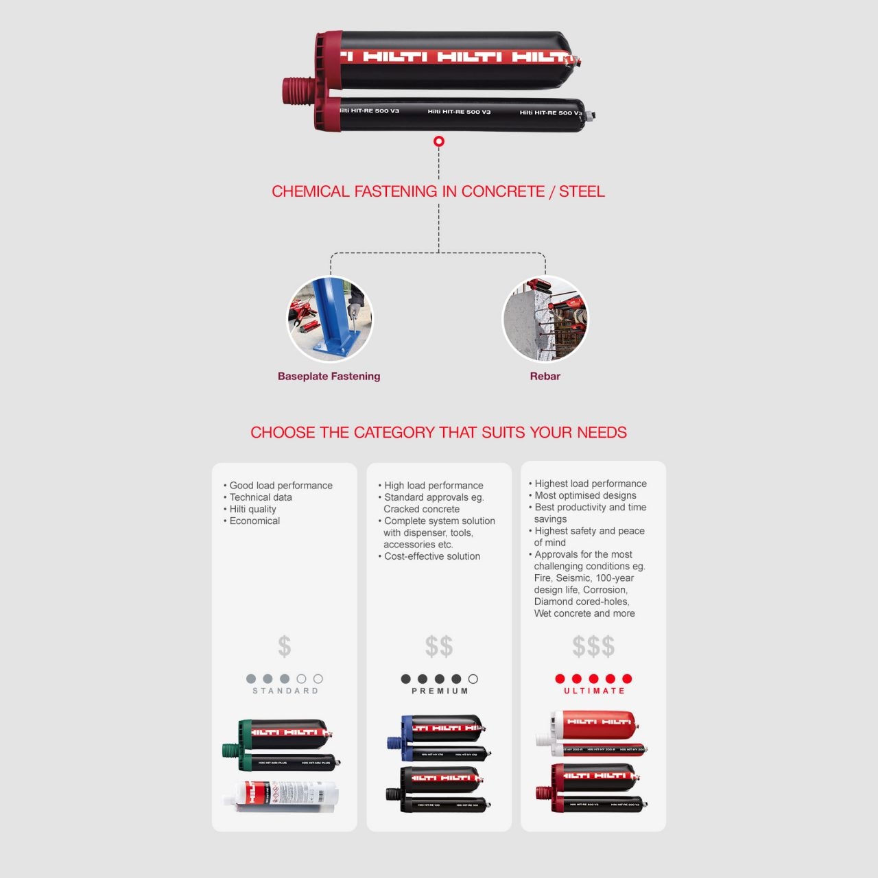 Hilti epoxy and hybrid injectable adhesive mortar